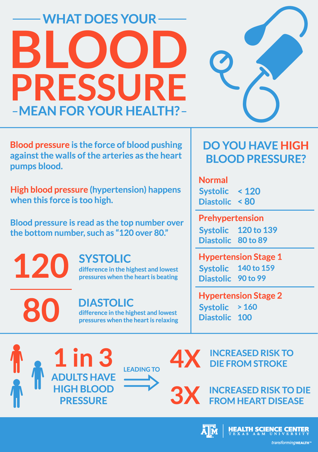 blood pressure reading