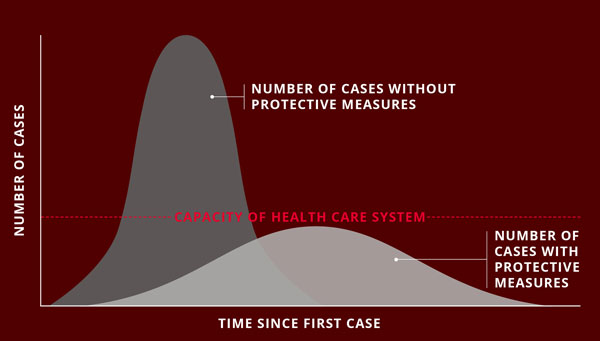 Graph depicting flattening the curve. The X axis represents time since the first COVID-19 case. Y axis represents number of cases. A horizontal line depicts the capacity of the health care system. A tall curve represents the number of cases without protective measures, which exceeds the health care system's capacity. The shorter curve represents the number of cases with protective measures, which does not exceed the health care system's capacity.